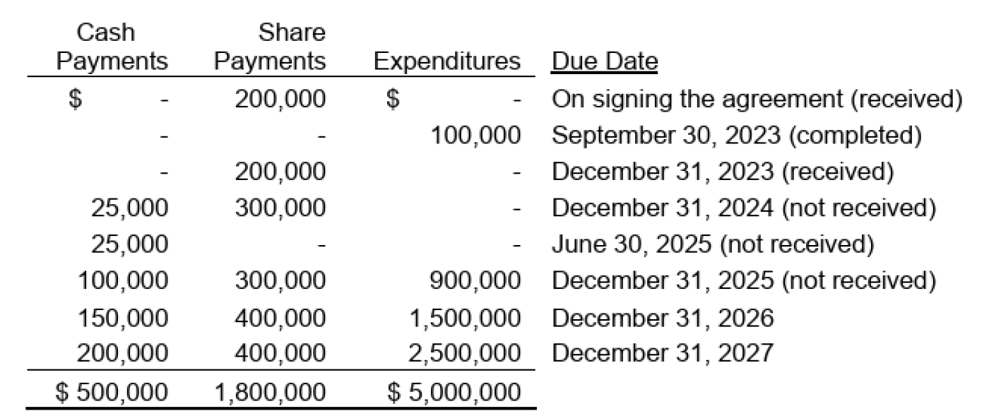 Findlay Option Details - March 31, 2026