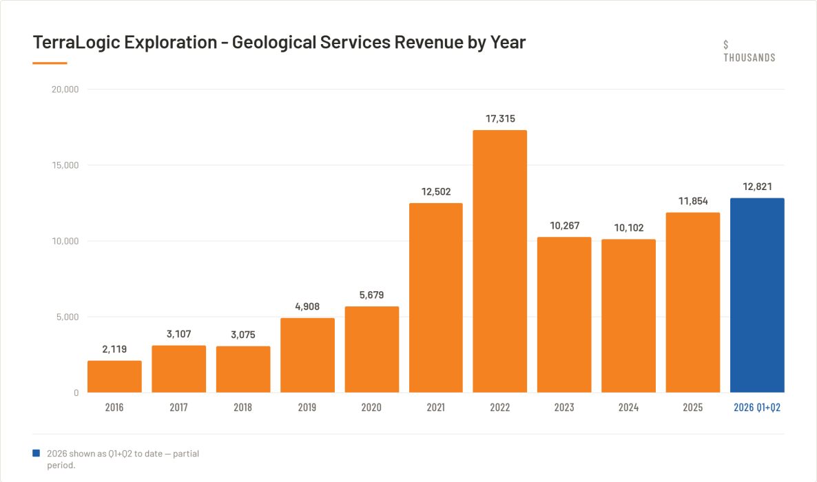 TerraLogic Revenue 2016-2026(Q1&2)