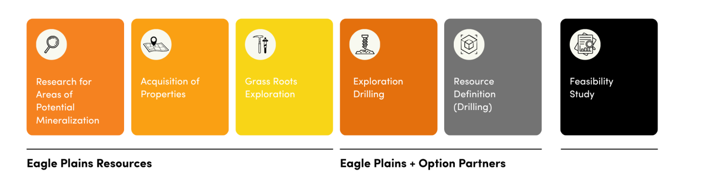 Typical Exploration Phases - EPL